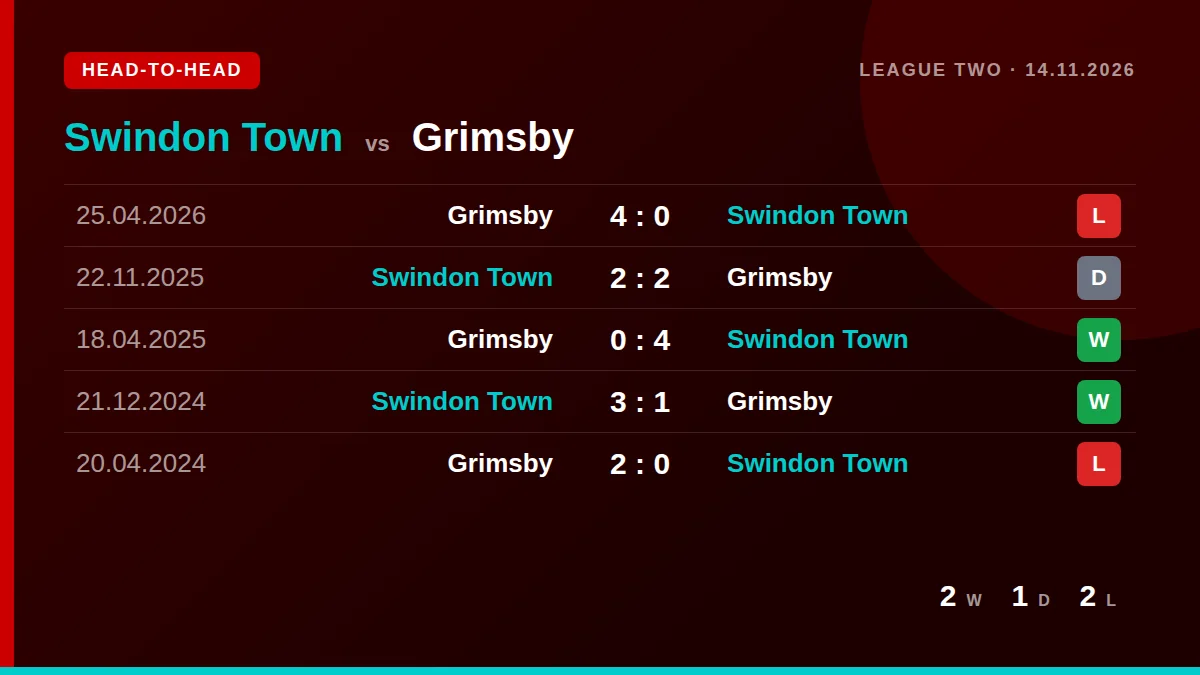 Swindon Town: h2h card