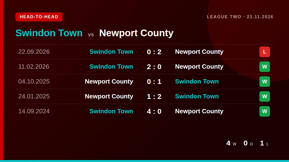 Swindon Town: h2h card