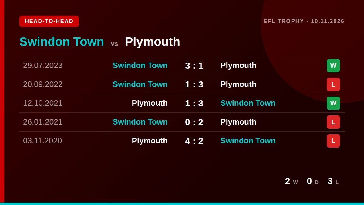 Swindon Town: h2h card