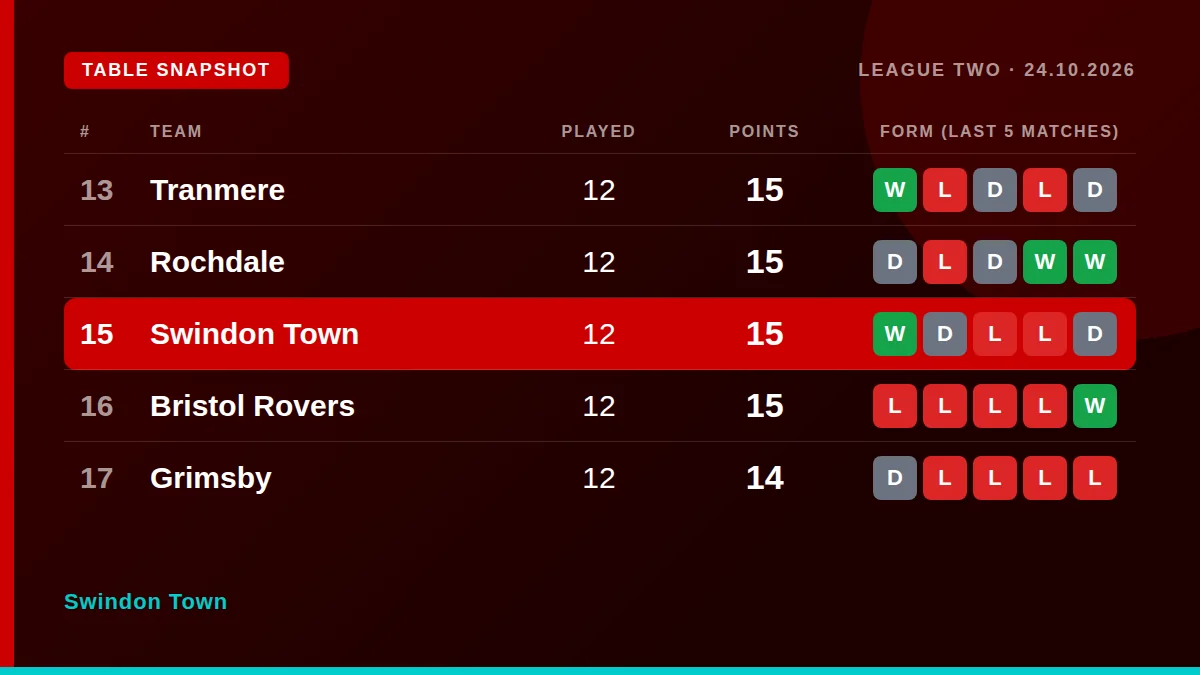 Swindon Town: Table snapshot