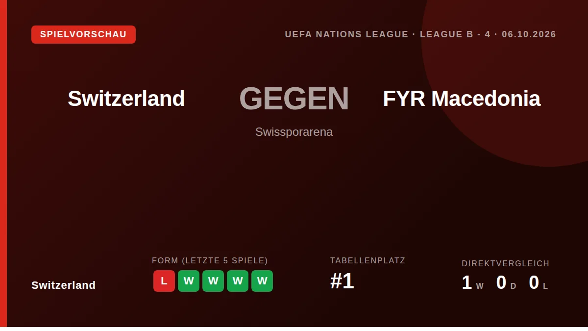 Die Schweizer Nationalmannschaft will am Dienstag in der Nations League gegen Nordmazedonien an den 3:0-Auswärtssieg vom...