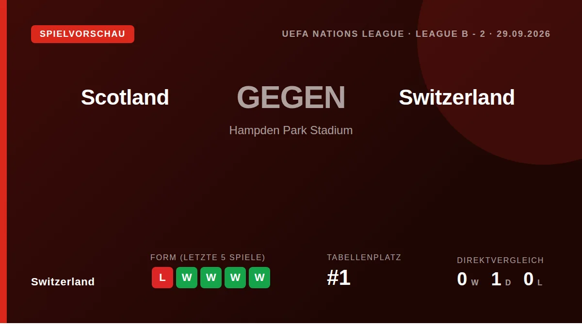 Die Schweizer Nationalmannschaft trifft in der Nations League auf Schottland und will nach dem 3:0 in Nordmazedonien...