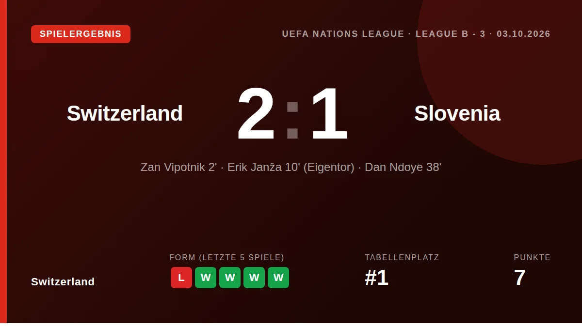 Die Schweizer Nationalmannschaft holte sich am Donnerstag einen wichtigen 2:1-Auswärtssieg gegen Slowenien in der Nations...