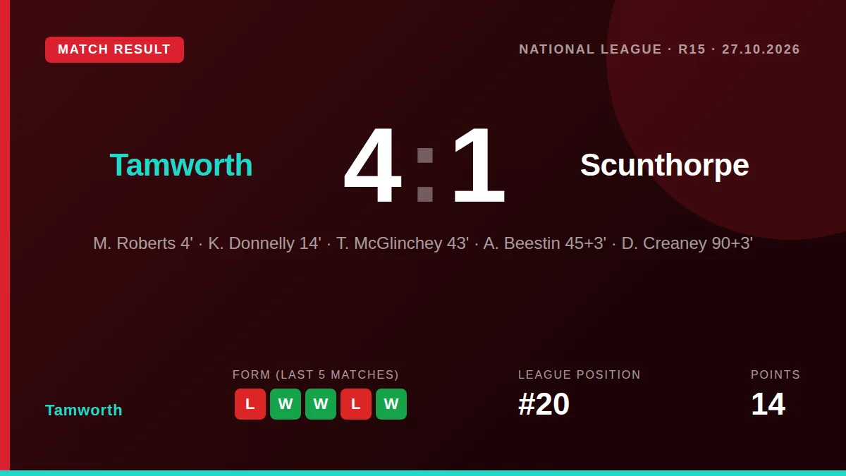 Tamworth secured a vital 4-1 win over Scunthorpe, with goals from Roberts, Donnelly, McGlinchey and Creaney lifting the...