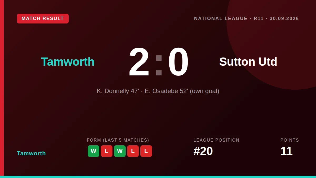 Tamworth secured a 2-0 home win against Sutton United, with goals from Keiran Donnelly and an Emmanuel Osadebe own goal...