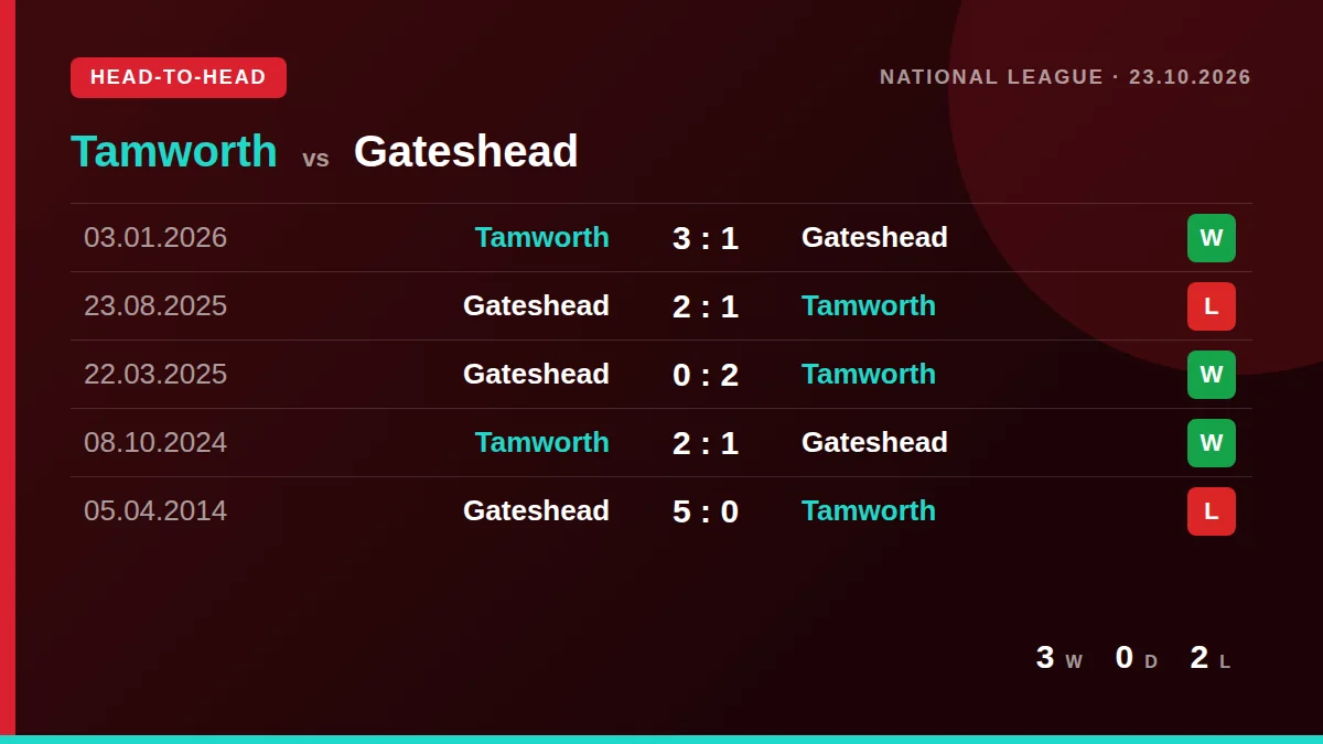 Tamworth: h2h card