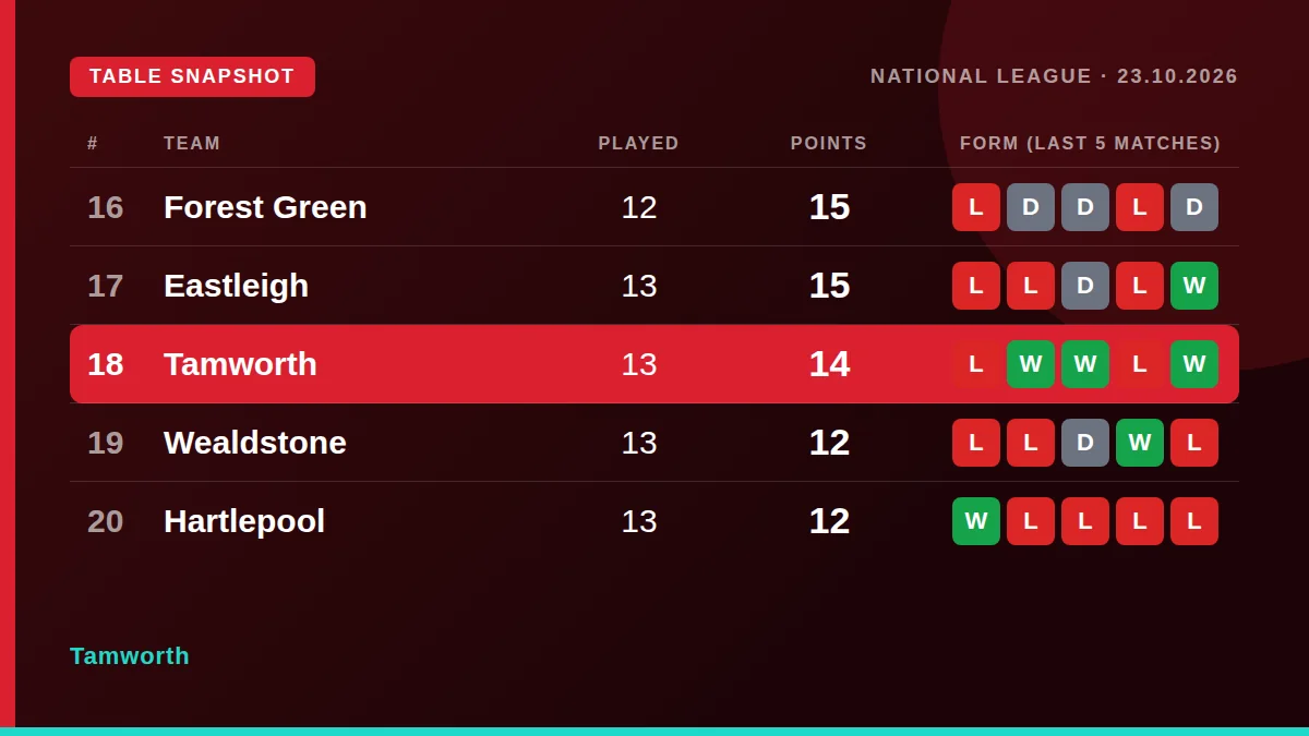 Tamworth: Table snapshot
