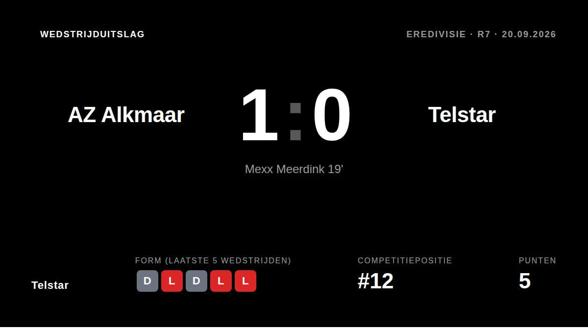 Telstar verloor zondagmiddag met 0-1 van AZ Alkmaar in de Eredivisie na een doelpunt van Mexx Meerdink in de negentiende...