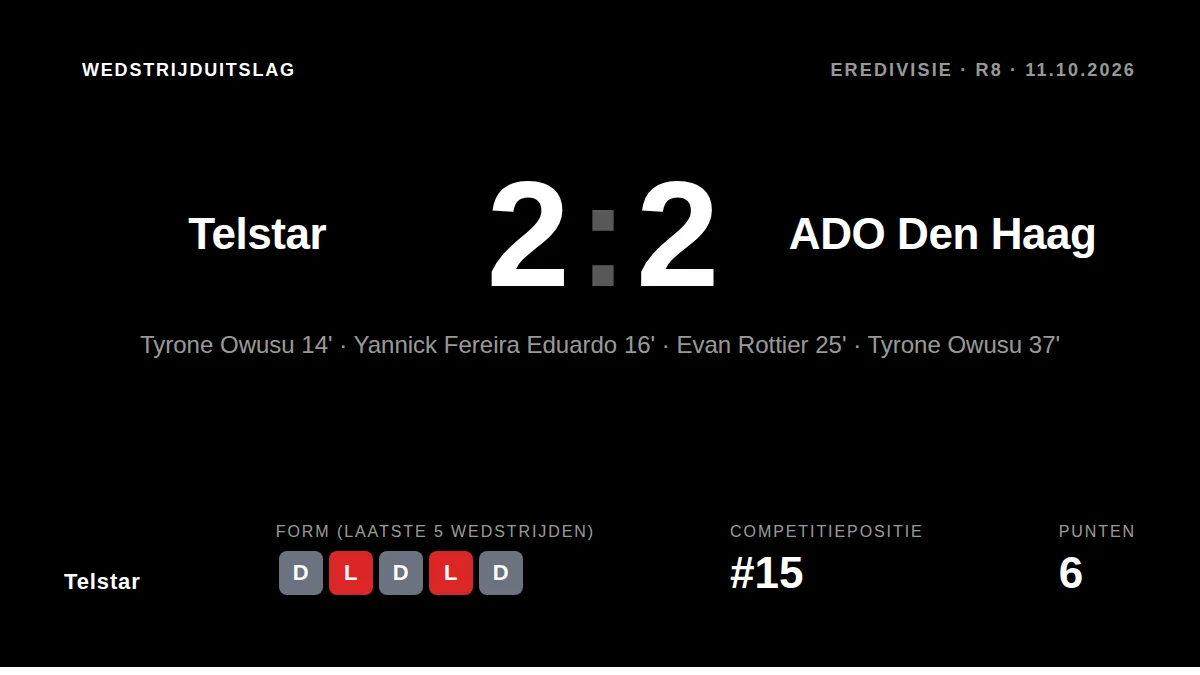 Telstar speelde 2-2 gelijk tegen ADO Den Haag ondanks een man meer na een rode kaart, een resultaat dat de ontevredenheid...