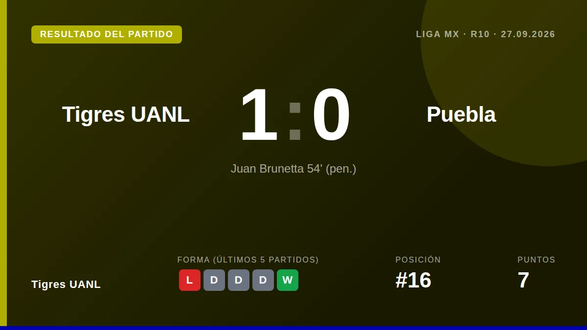 Tigres UANL se impuso 1-0 a Puebla en la Jornada 10 del Apertura 2026 con un penal de Juan Brunetta, logrando su primer...