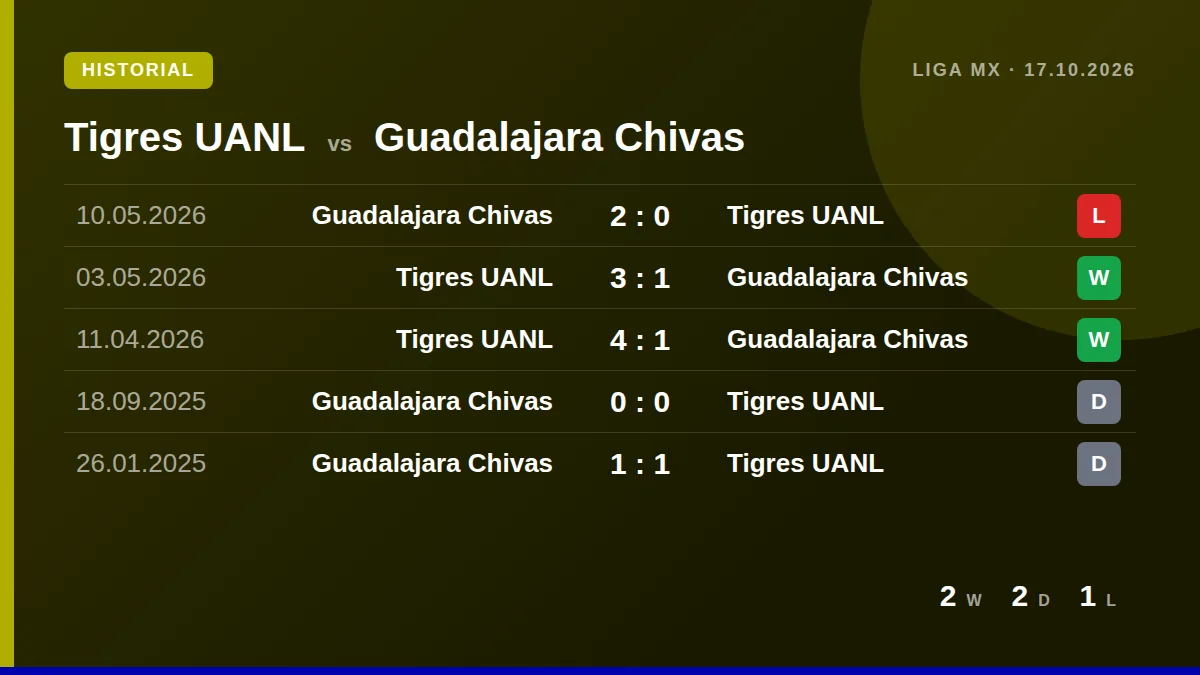Tigres UANL: h2h card