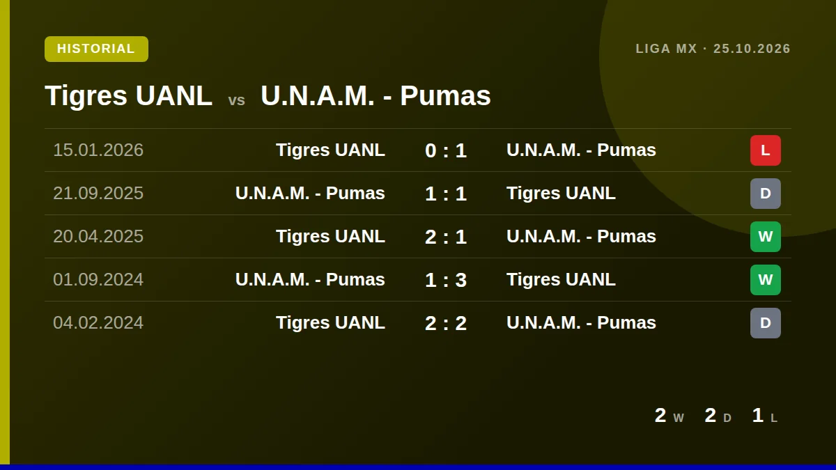 Tigres UANL: h2h card