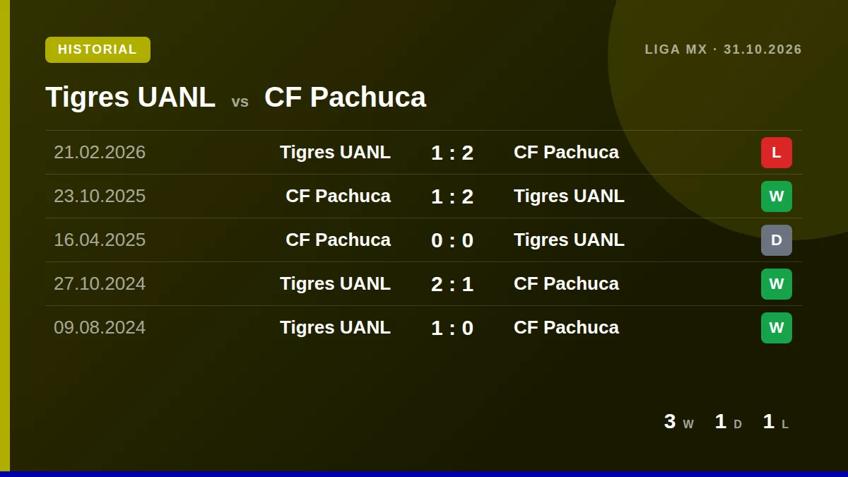 Tigres UANL: h2h card