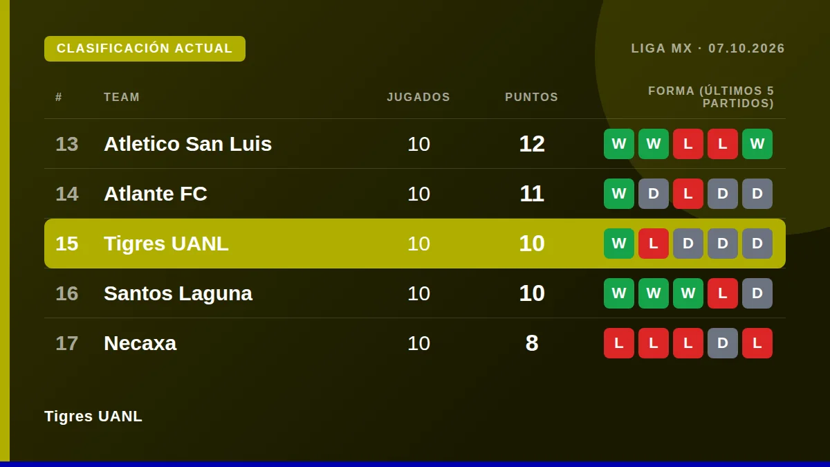 Tigres UANL: Clasificación actual