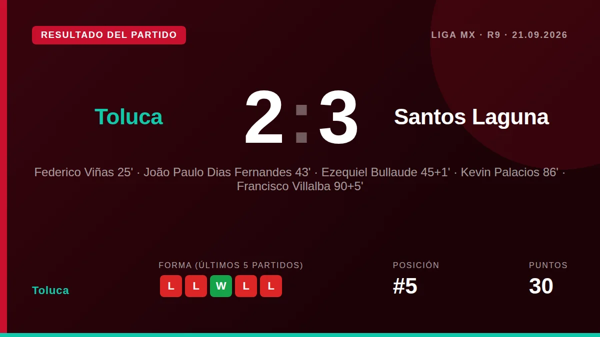 Toluca lost 2-3 at home to Santos Laguna after having a goal ruled out by VAR and seeing Everardo López sent off, a...