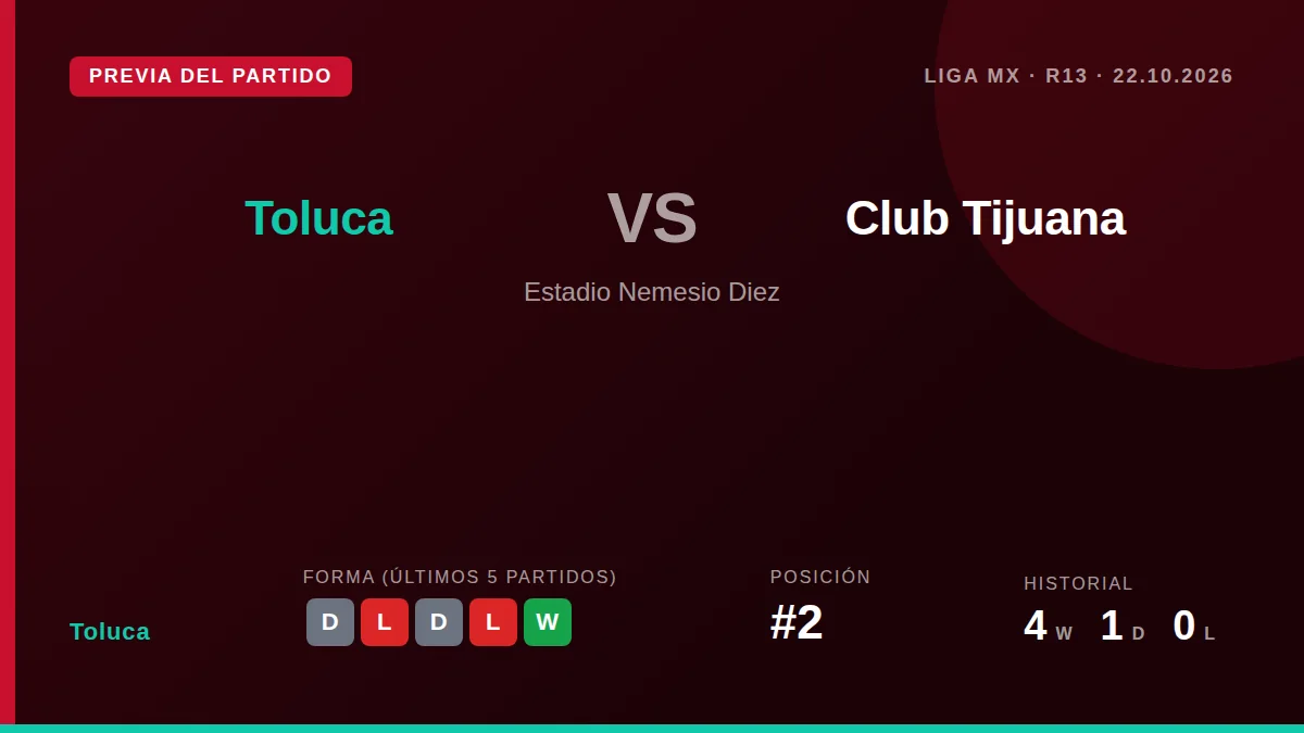 El Toluca, segundo en la Liga MX, recibe al Club Tijuana en el Nemesio Diez tras un inicio de torneo irregular