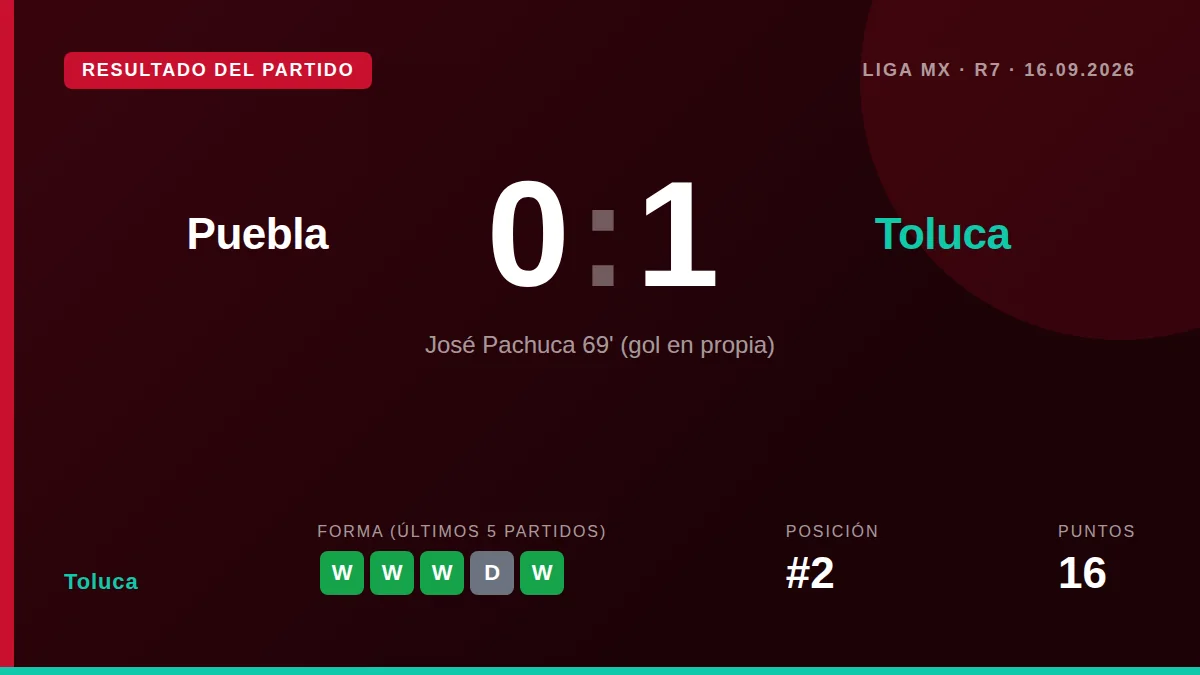 Los Diablos Rojos ganaron 1-0 en el Cuauhtémoc con un gol en propia puerta y alcanzaron los 19 puntos para encabezar la...