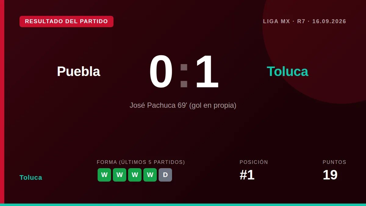 El Toluca se sitúa líder de la Liga MX con 19 puntos tras una victoria por 0-1 en Puebla gracias a un autogol de José...