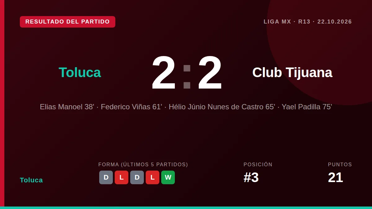 El Toluca se quedó con un punto tras un vibrante 2-2 ante el Club Tijuana en la Jornada 13, un resultado que mantiene al...