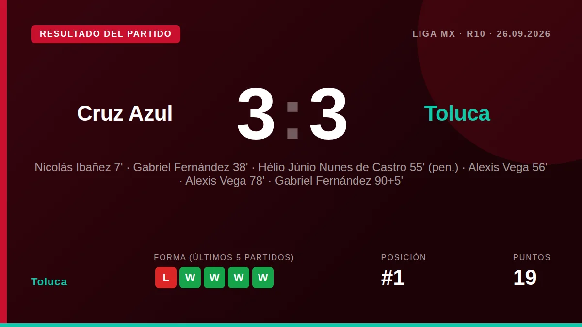 The Apertura 2026 leaders came back from 2-0 down to lead 3-2, but a 95th-minute header from Gabriel Fernández snatched...