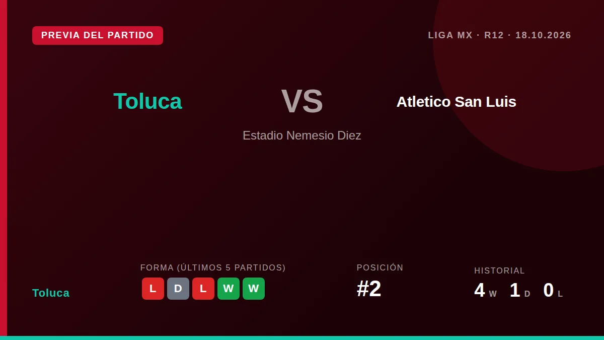 El Deportivo Toluca, segundo en la Liga MX, recibe este sábado al Atlético San Luis en busca de un triunfo que corte una...