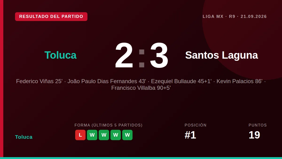 Los Diablos Rojos perdieron 3-2 en casa tras un gol de Francisco Villalba en el minuto 95, desperdiciando una ventaja de...