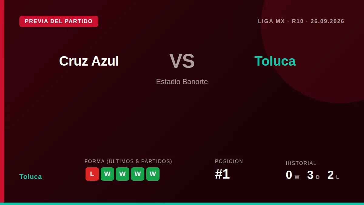 El Deportivo Toluca, líder del Apertura 2026 con 19 puntos, se enfrenta a un Cruz Azul en ascenso este sábado en el...