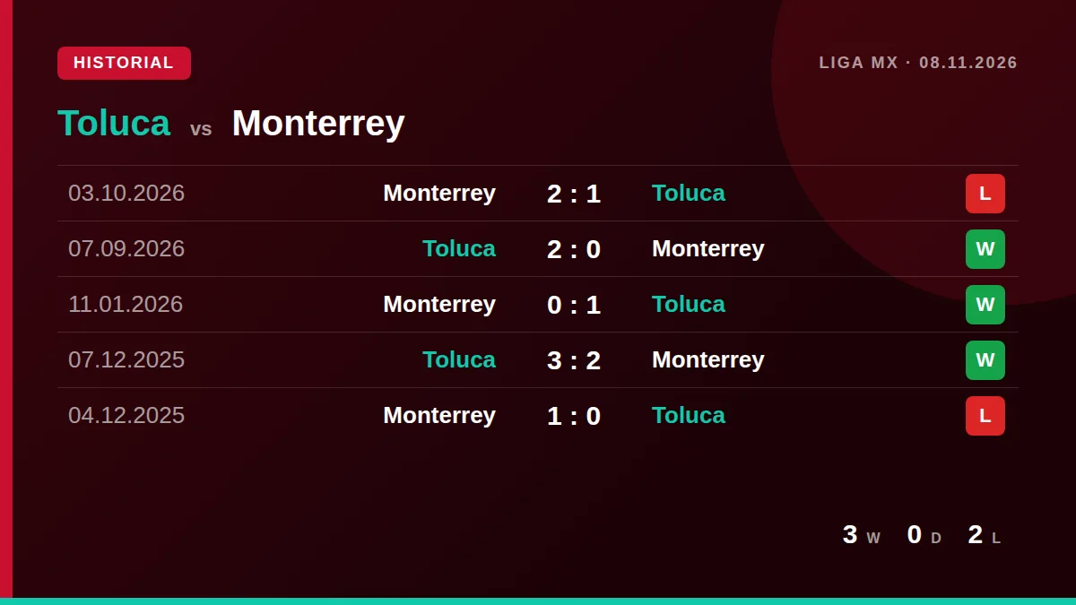 Toluca: h2h card