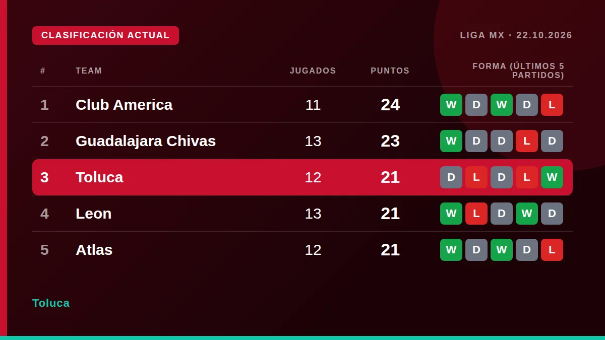 Toluca: Clasificación actual