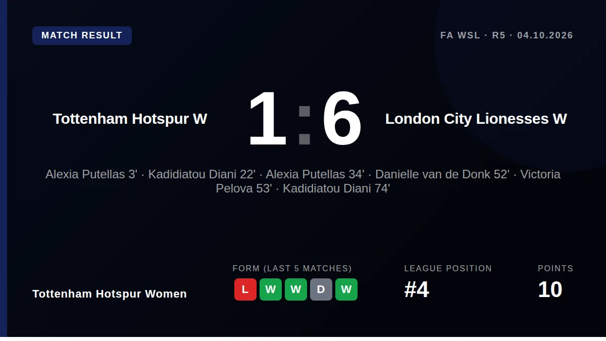Tottenham Hotspur Women's seven-match unbeaten run in the WSL ended emphatically with a 6-1 home defeat to London City...