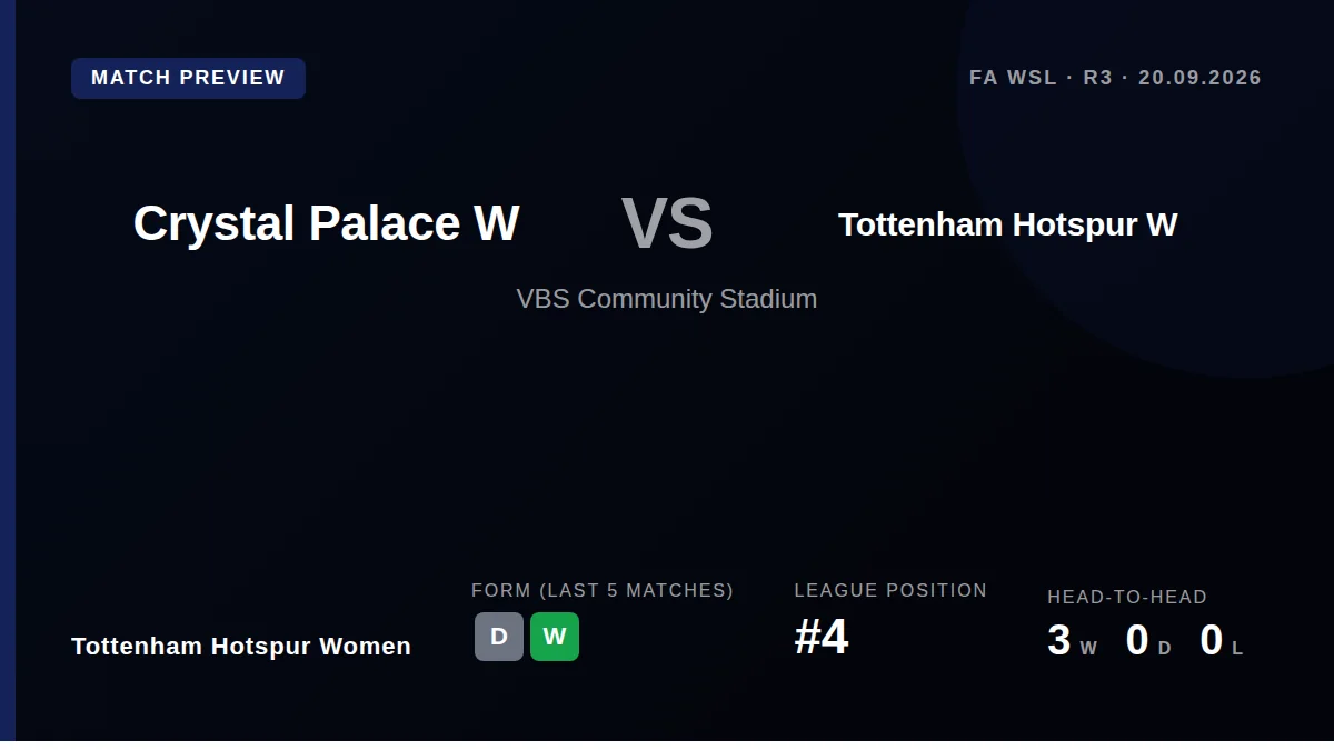 Tottenham Hotspur Women, unbeaten in two games, visit Crystal Palace this weekend looking to build on a strong start that...