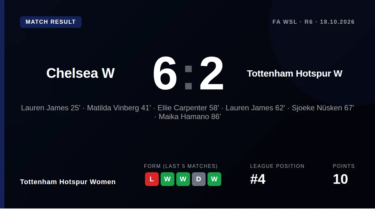 Tottenham Hotspur Women lost 6-2 to Chelsea in the Women's Super League, a result that leaves them fourth in the table