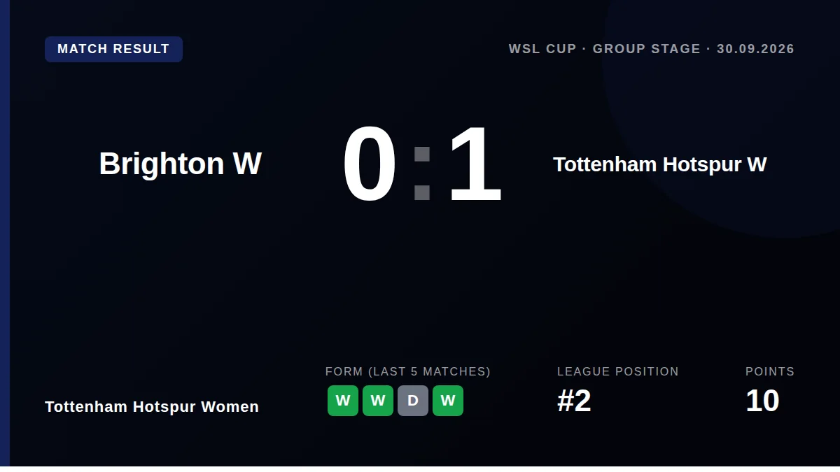 Tottenham Hotspur Women secured a narrow 1-0 victory over Brighton in the Women's Players Cup on Wednesday, moving up to...