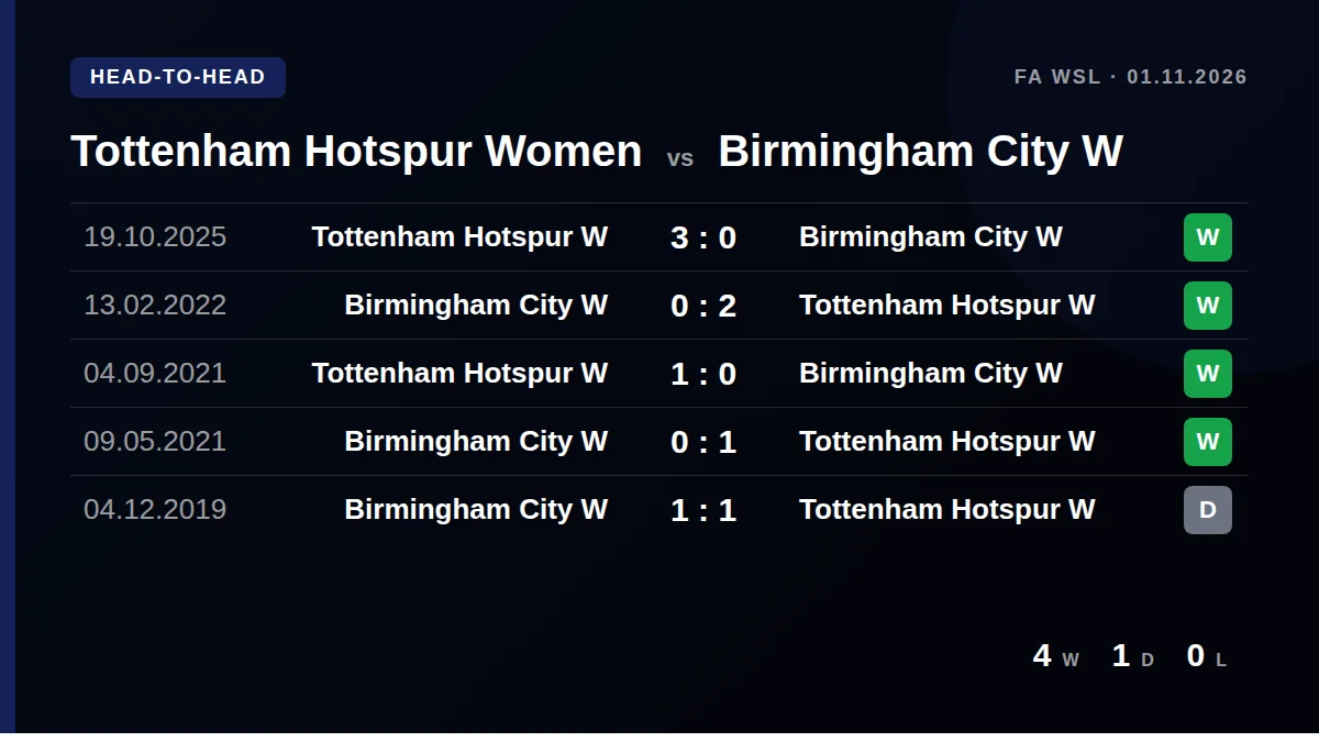 Tottenham Hotspur Women: h2h card