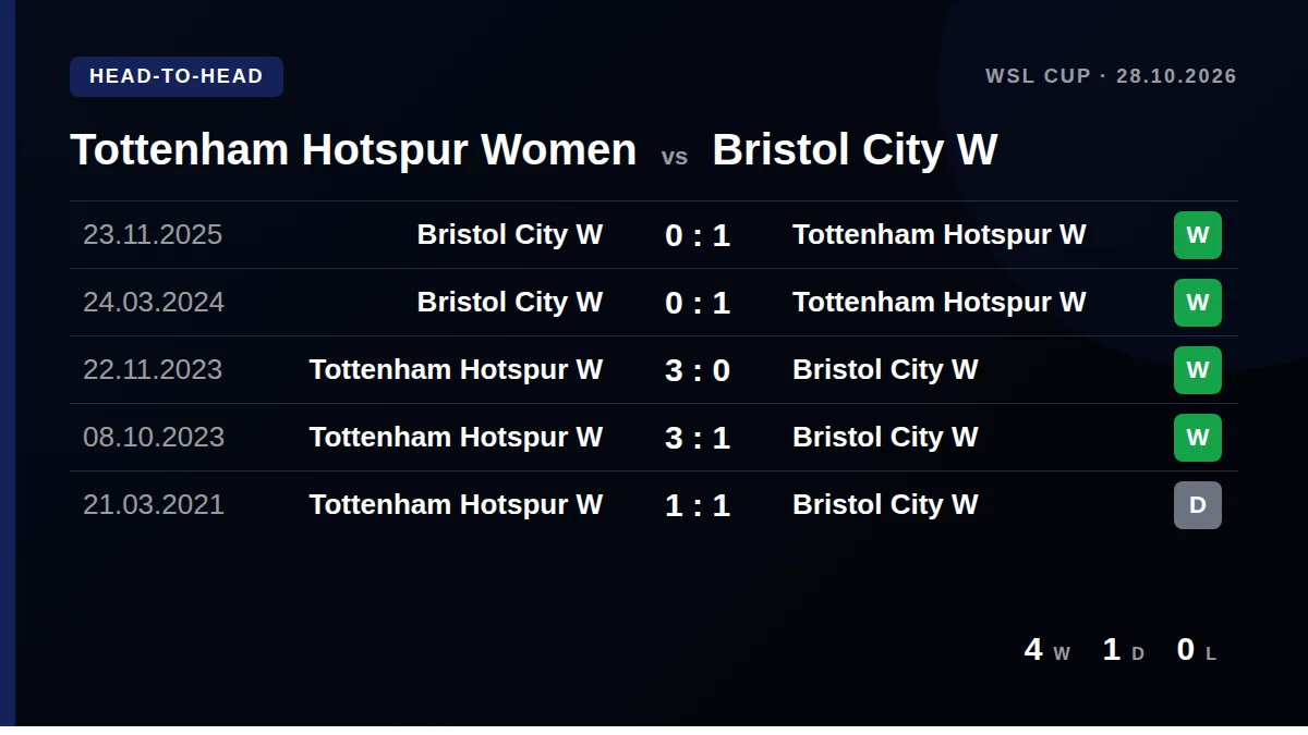 Tottenham Hotspur Women: h2h card