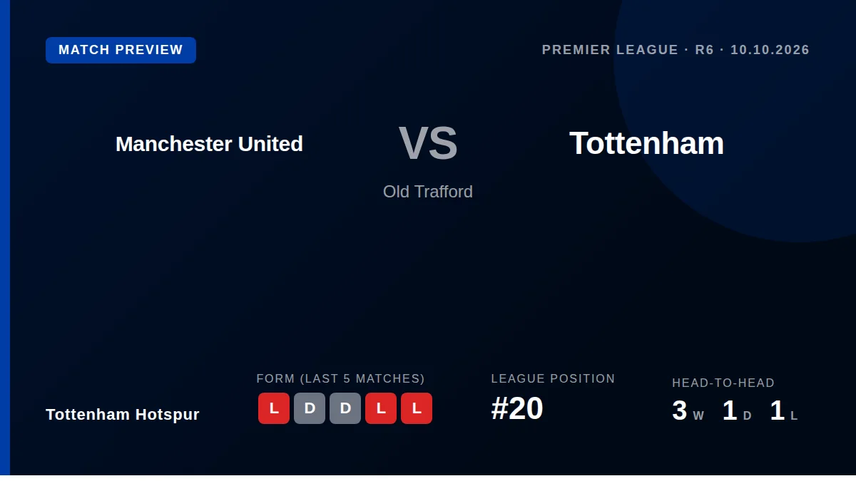 Tottenham Hotspur, bottom of the Premier League with two points from five games, face a trip to Manchester United on...