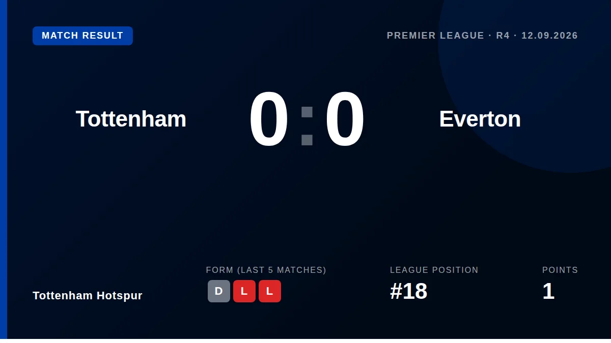 Tottenham Hotspur were held to a 0-0 draw by Everton at home on Saturday, extending their winless run to three Premier...