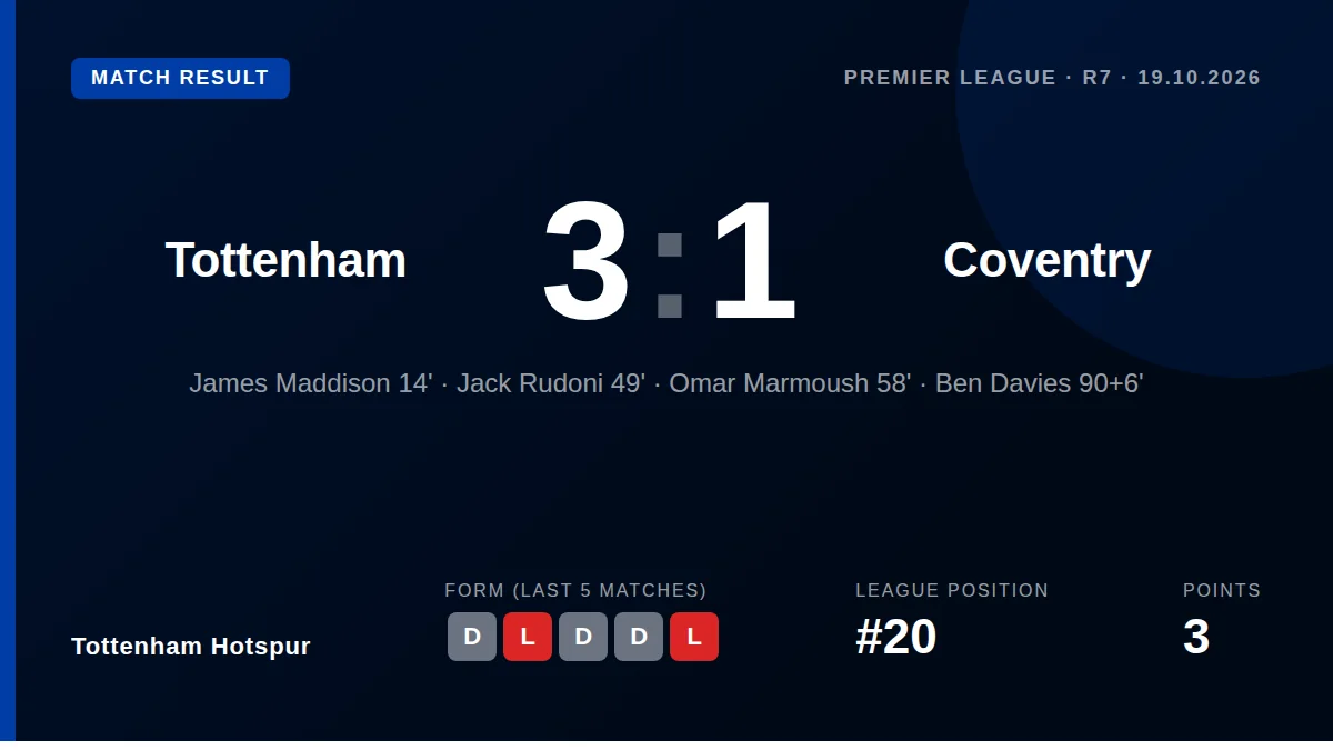 Tottenham Hotspur moved off the bottom of the Premier League with a 3-1 home win over Coventry City, a result that...