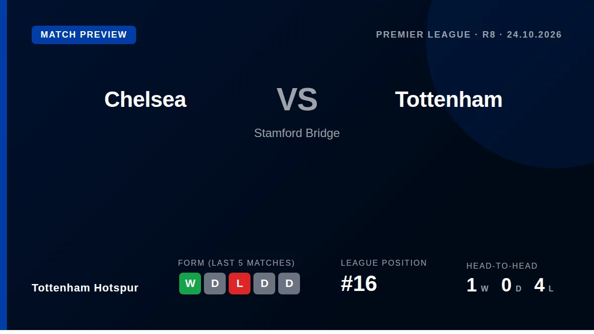 Tottenham Hotspur visit fourth-placed Chelsea at Stamford Bridge on Saturday, looking to build on a midweek victory that...