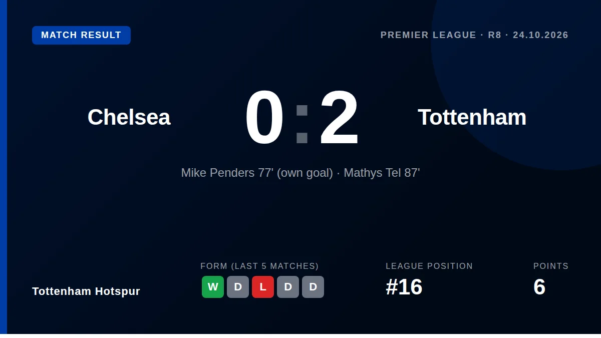 Tottenham Hotspur beat Chelsea 2-0 away in the Premier League thanks to a Mike Penders own goal and a late Mathys Tel...