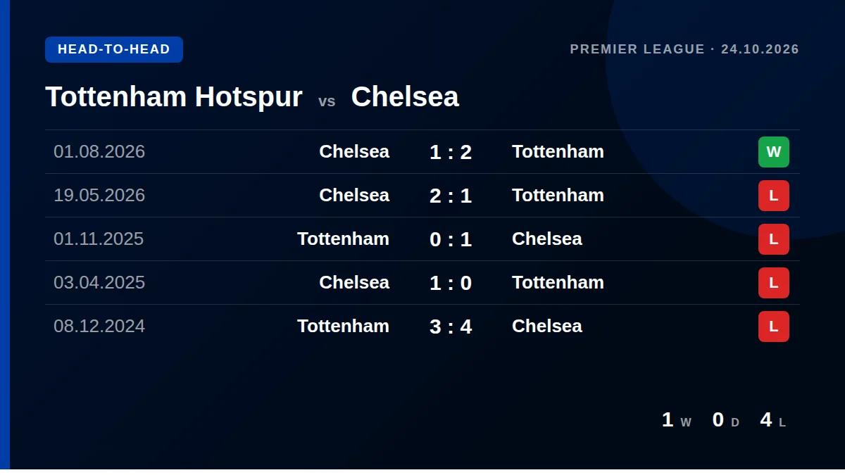 Tottenham Hotspur: h2h card