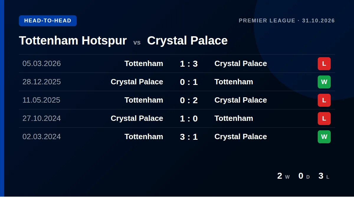 Tottenham Hotspur: h2h card