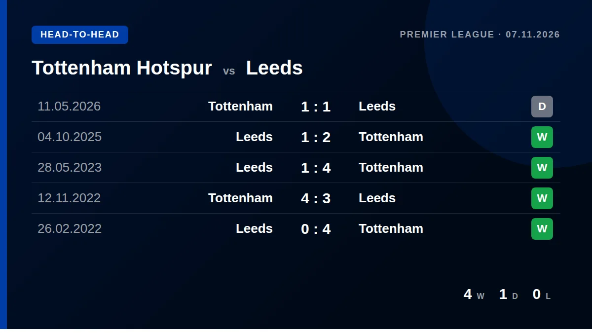 Tottenham Hotspur: h2h card