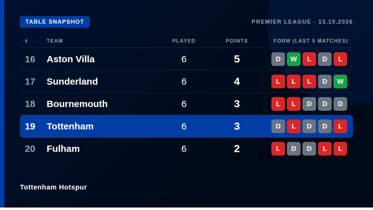 Tottenham Hotspur: Table snapshot