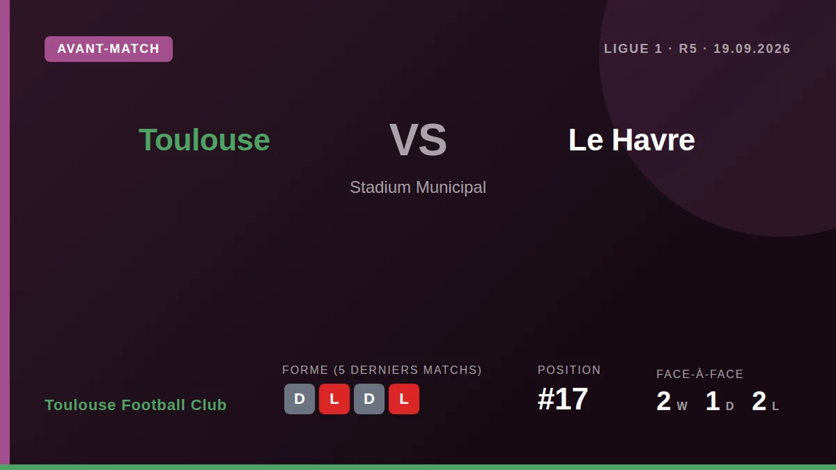 Toulouse FC, 17th with 2 points, host 16th-placed Le Havre in a key Ligue 1 relegation battle as they seek a first win...