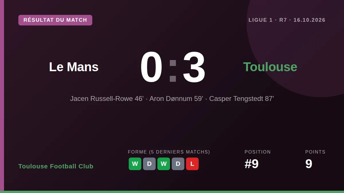 Toulouse Football Club a signé une victoire (3-0) sur la pelouse du Mans grâce à des buts de Russell-Rowe, Dønnum et...