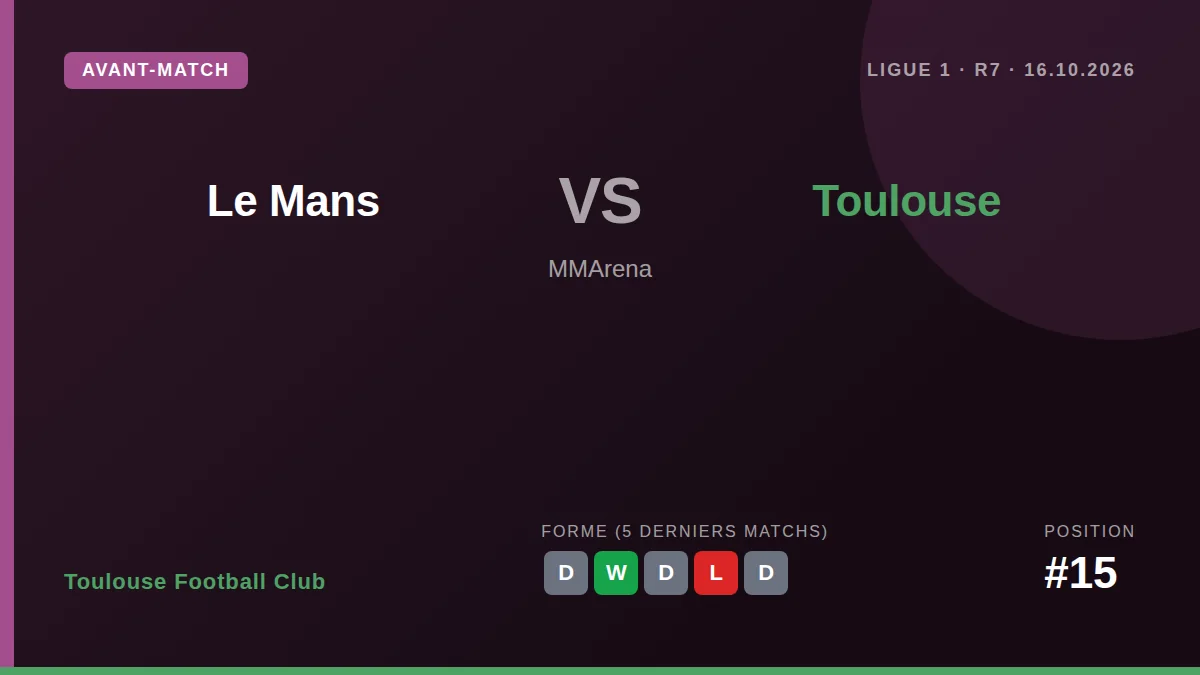 Toulouse FC, 15e de Ligue 1, se déplace au MMArena vendredi pour affronter Le Mans, avec l'objectif de décrocher une...