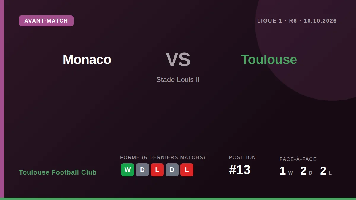 Toulouse Football Club, 13e avec 5 points, se déplace chez le leader monégasque ce samedi (20h45) dans un contexte...