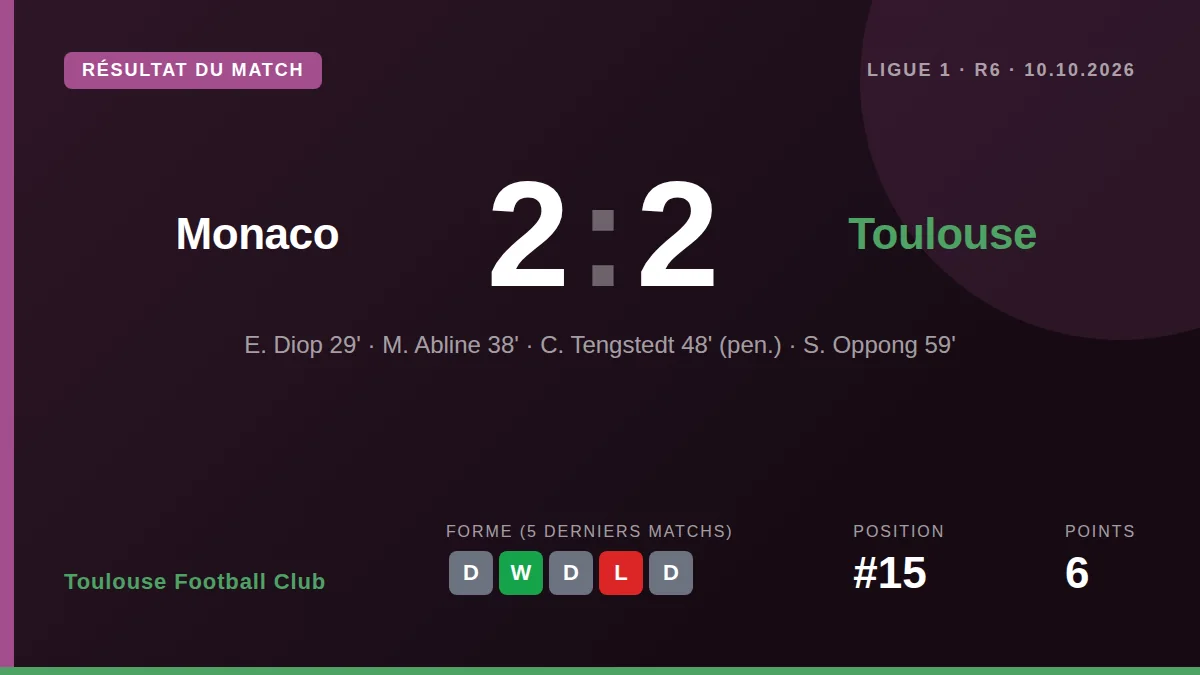Menés 2-0 à la pause, les Toulousains ont renversé la tendance au Stade Louis-II pour arracher un point (2-2), grâce à...
