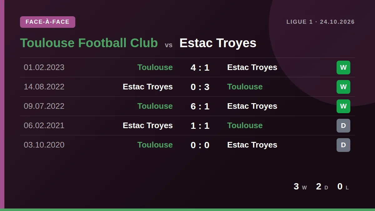 Toulouse Football Club: h2h card